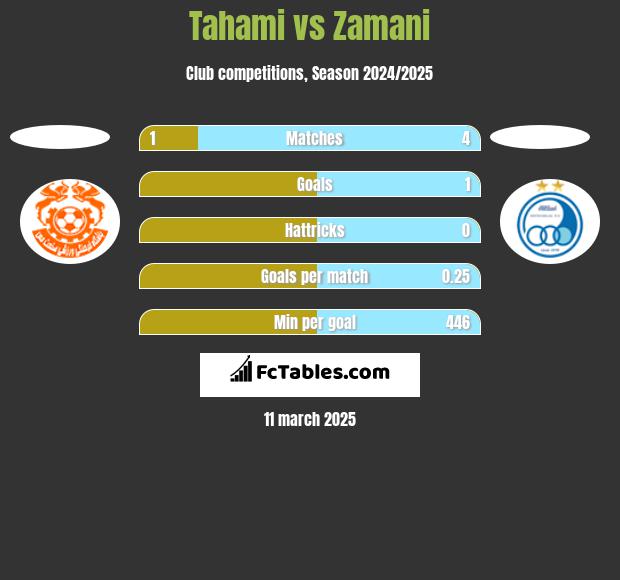 Tahami vs Zamani h2h player stats