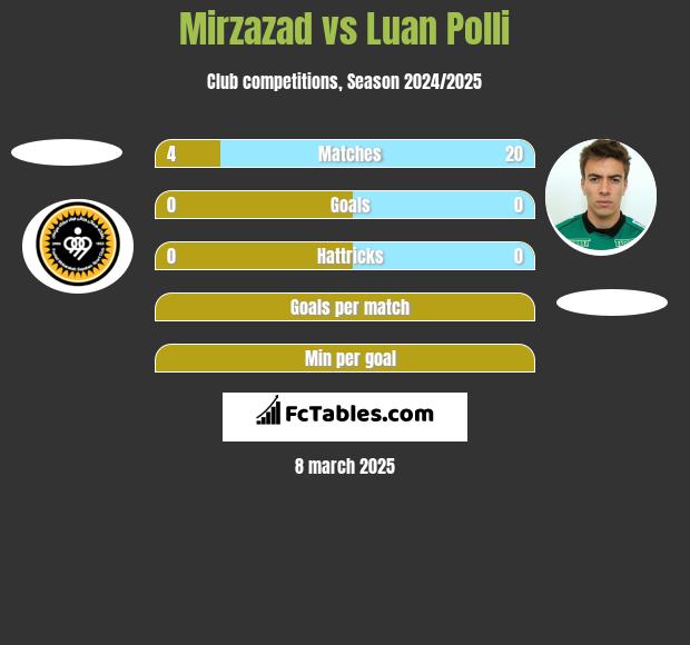 Mirzazad vs Luan Polli h2h player stats