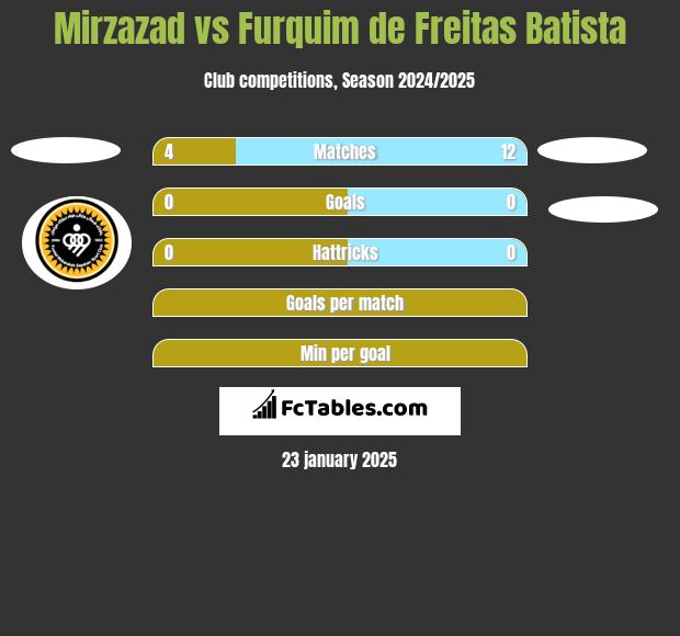 Mirzazad vs Furquim de Freitas Batista h2h player stats