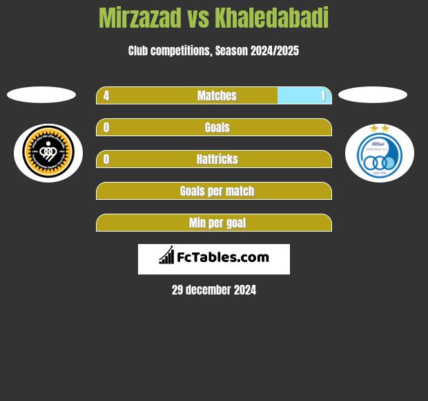 Mirzazad vs Khaledabadi h2h player stats