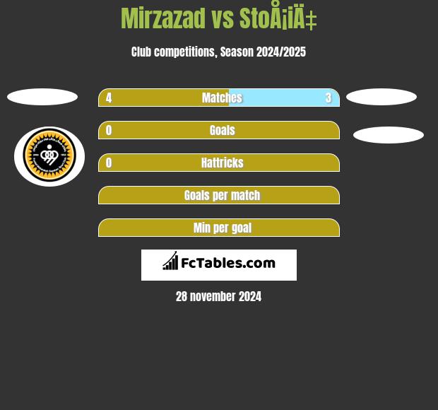 Mirzazad vs StoÅ¡iÄ‡ h2h player stats