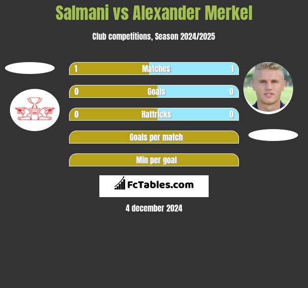 Salmani vs Alexander Merkel h2h player stats