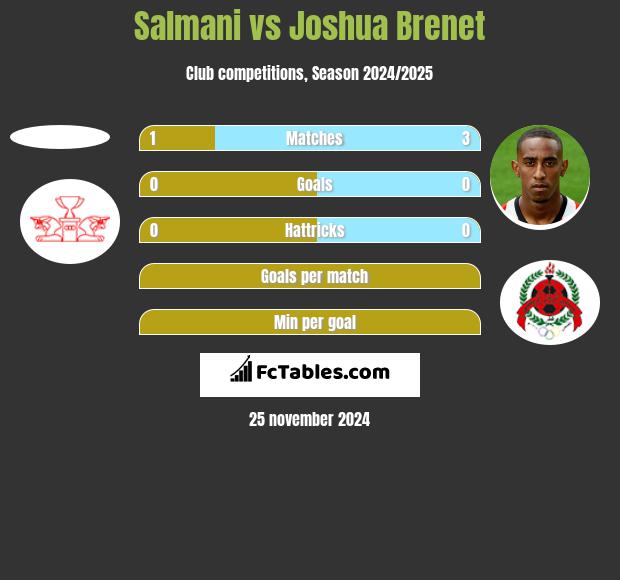 Salmani vs Joshua Brenet h2h player stats