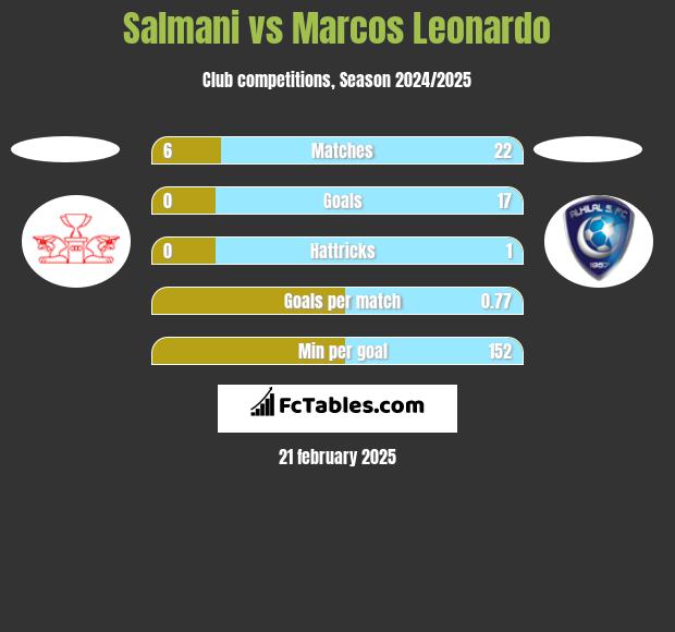 Salmani vs Marcos Leonardo h2h player stats