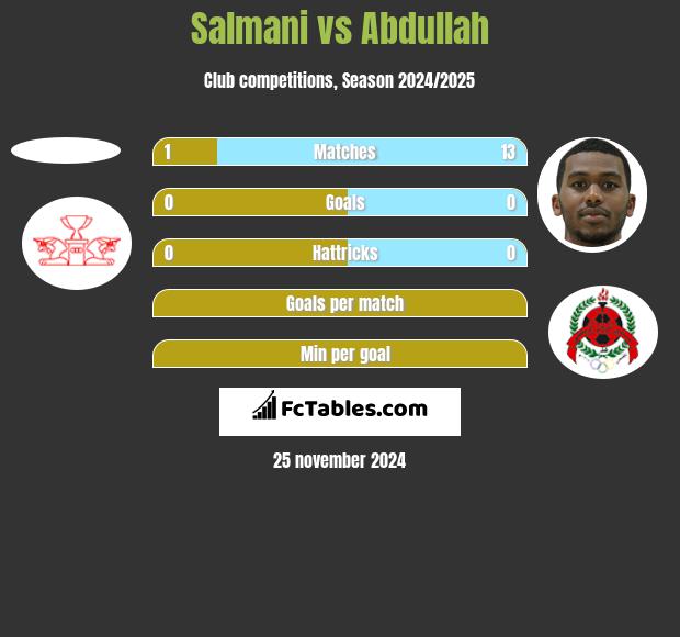 Salmani vs Abdullah h2h player stats