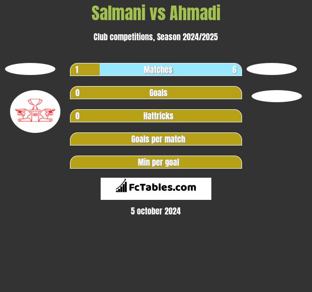 Salmani vs Ahmadi h2h player stats