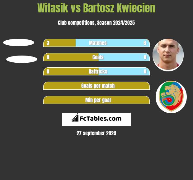 Witasik vs Bartosz Kwiecień h2h player stats