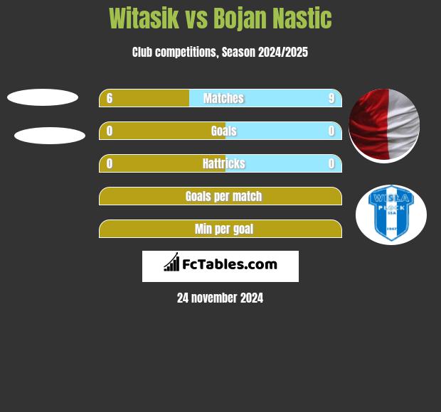 Witasik vs Bojan Nastic h2h player stats