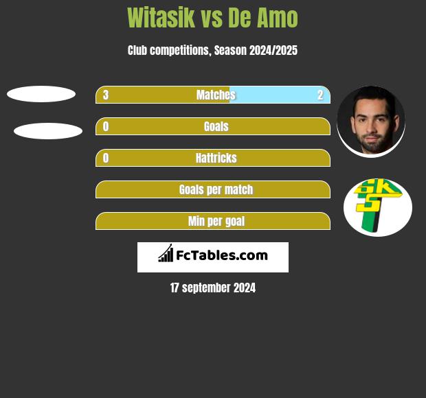 Witasik vs De Amo h2h player stats