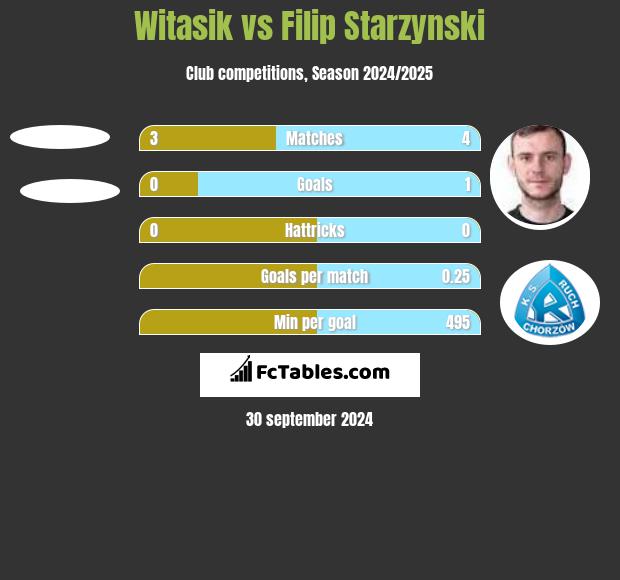 Witasik vs Filip Starzynski h2h player stats