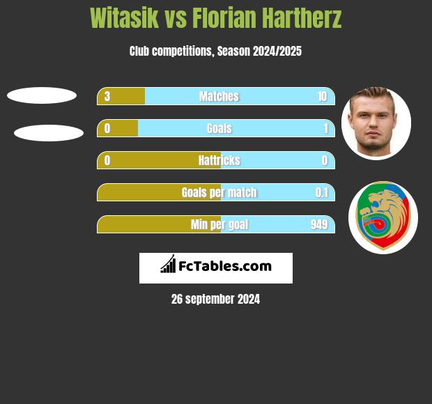 Witasik vs Florian Hartherz h2h player stats