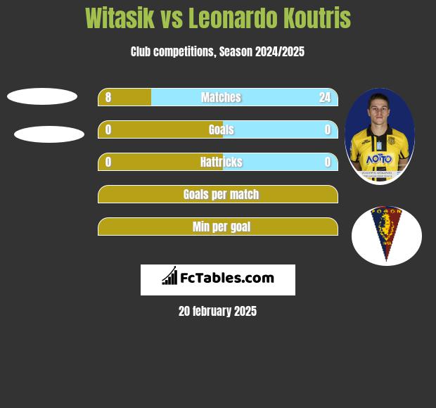 Witasik vs Leonardo Koutris h2h player stats