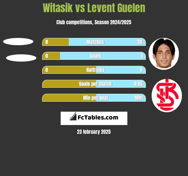 Witasik vs Levent Guelen h2h player stats