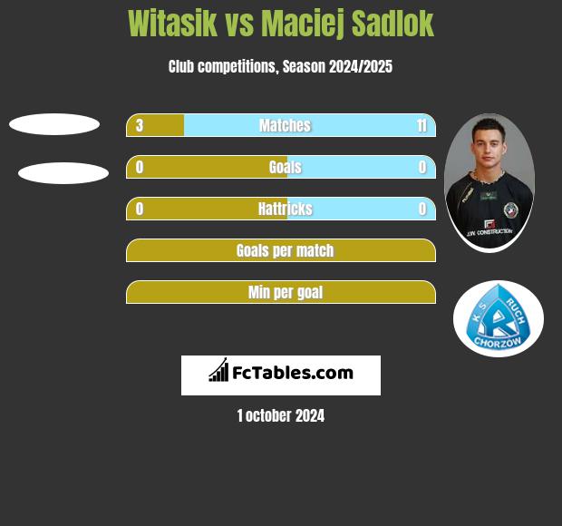 Witasik vs Maciej Sadlok h2h player stats