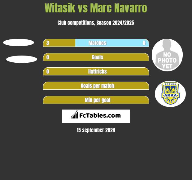 Witasik vs Marc Navarro h2h player stats