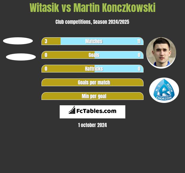 Witasik vs Martin Konczkowski h2h player stats