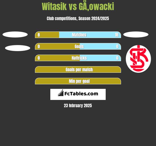 Witasik vs GÅ‚owacki h2h player stats