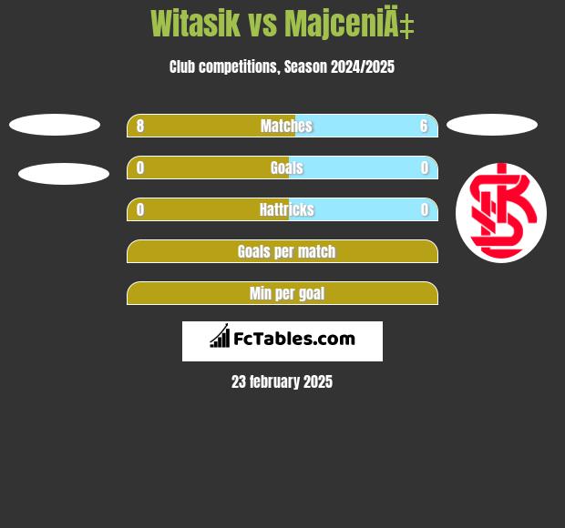 Witasik vs MajceniÄ‡ h2h player stats