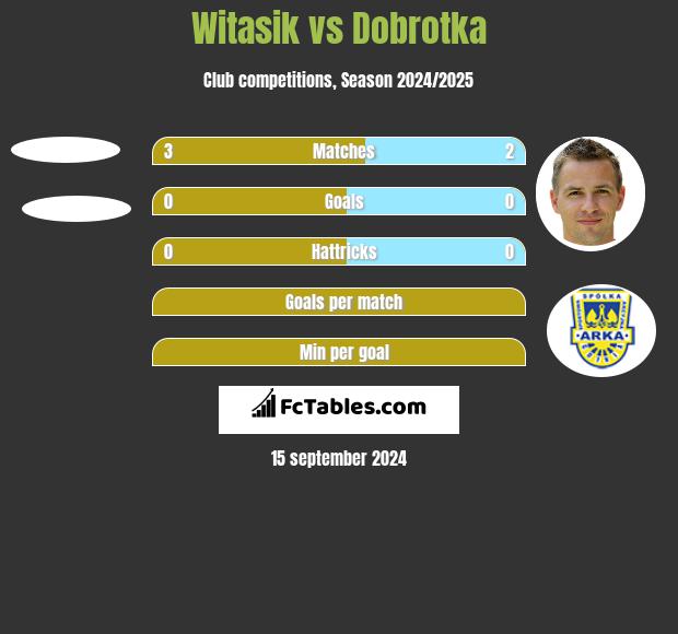 Witasik vs Dobrotka h2h player stats