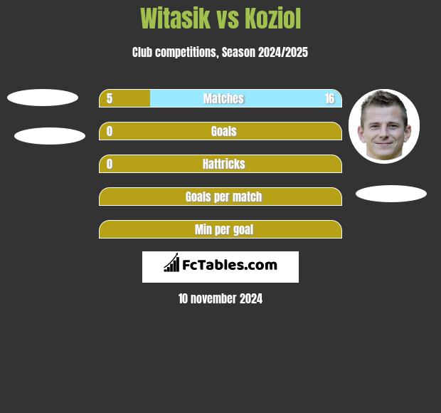 Witasik vs Koziol h2h player stats