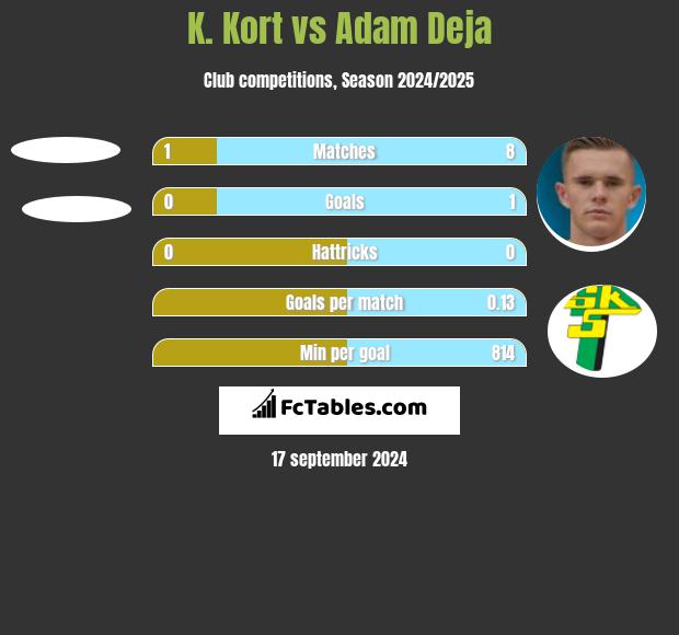 K. Kort vs Adam Deja h2h player stats