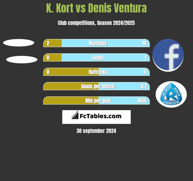 K. Kort vs Denis Ventura h2h player stats