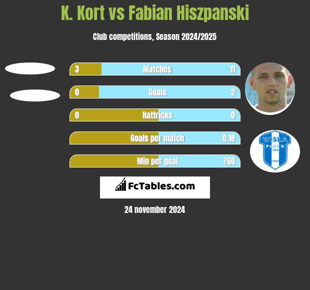 K. Kort vs Fabian Hiszpański h2h player stats