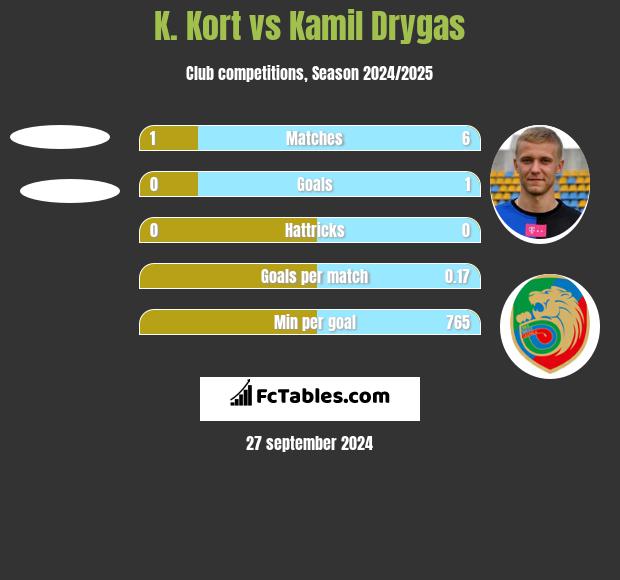 K. Kort vs Kamil Drygas h2h player stats