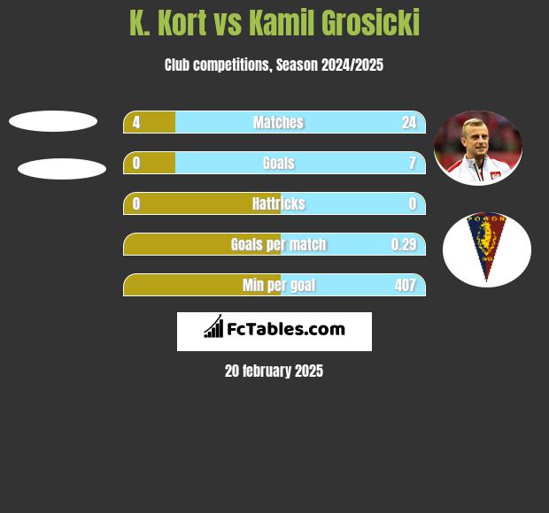 K. Kort vs Kamil Grosicki h2h player stats