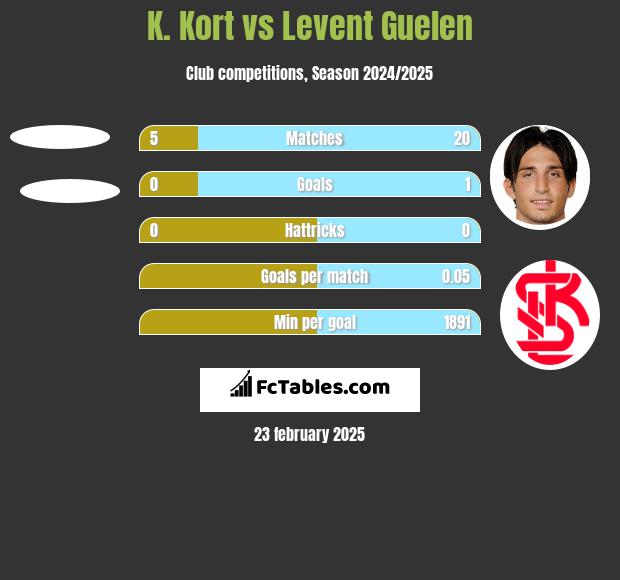 K. Kort vs Levent Guelen h2h player stats