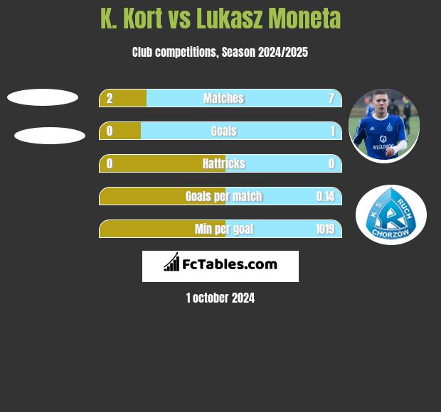 K. Kort vs Łukasz Moneta h2h player stats