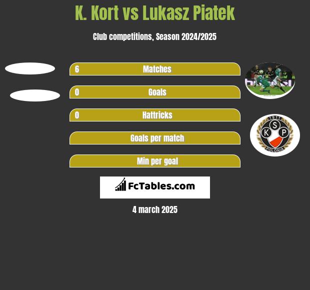 K. Kort vs Lukasz Piatek h2h player stats