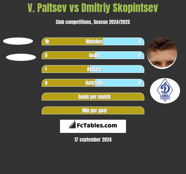 V. Paltsev vs Dmitriy Skopintsev h2h player stats