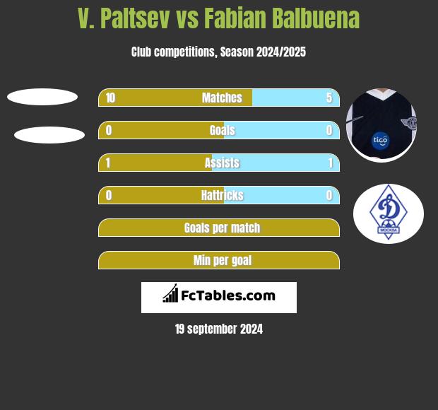 V. Paltsev vs Fabian Balbuena h2h player stats