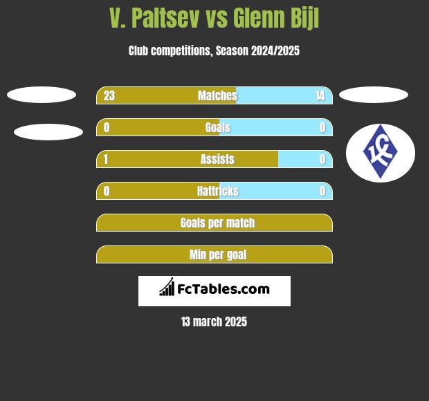 V. Paltsev vs Glenn Bijl h2h player stats