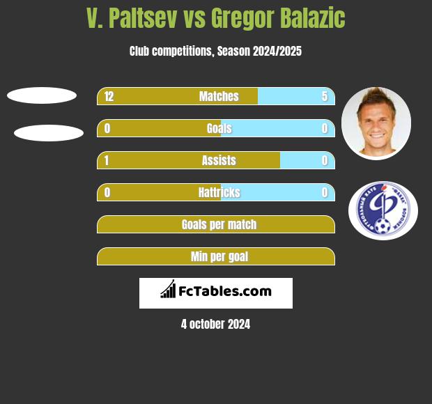 V. Paltsev vs Gregor Balazić h2h player stats