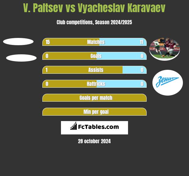 V. Paltsev vs Vyacheslav Karavaev h2h player stats