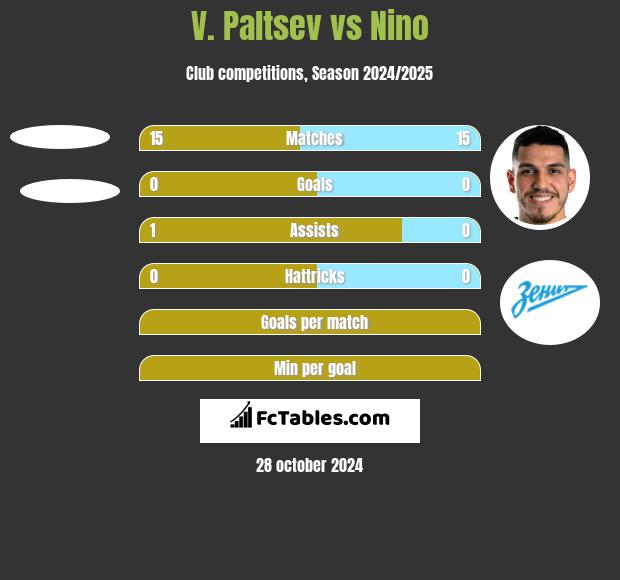 V. Paltsev vs Nino h2h player stats