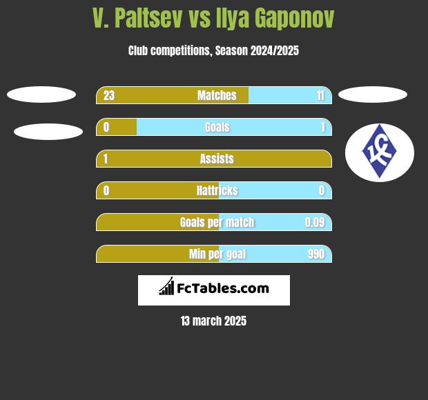 V. Paltsev vs Ilya Gaponov h2h player stats