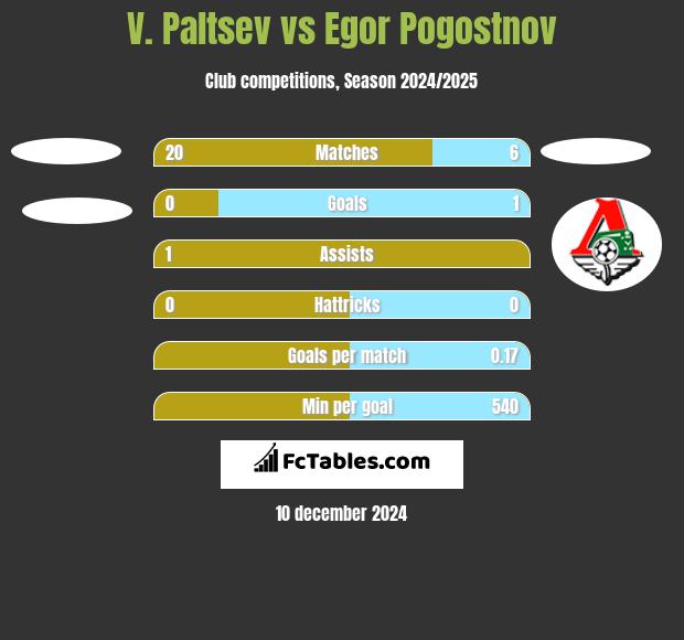 V. Paltsev vs Egor Pogostnov h2h player stats