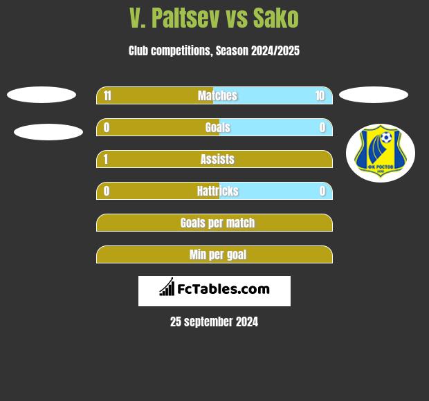 V. Paltsev vs Sako h2h player stats