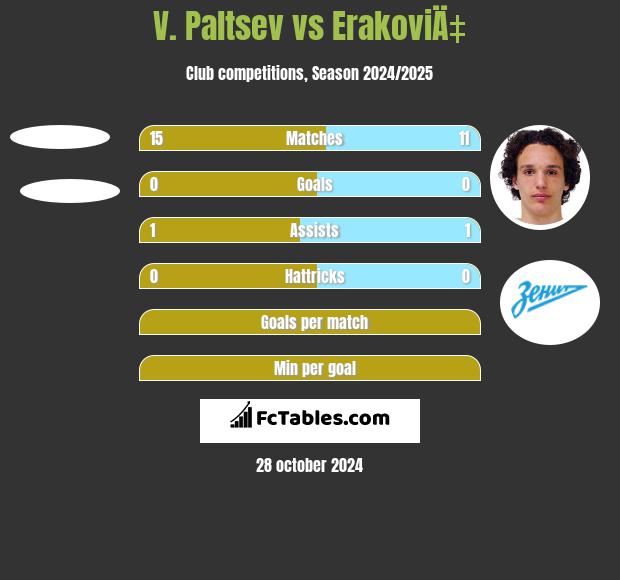 V. Paltsev vs ErakoviÄ‡ h2h player stats