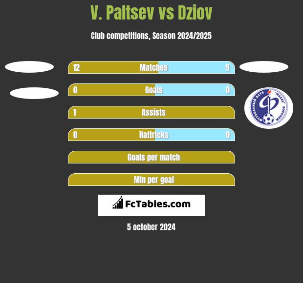 V. Paltsev vs Dziov h2h player stats