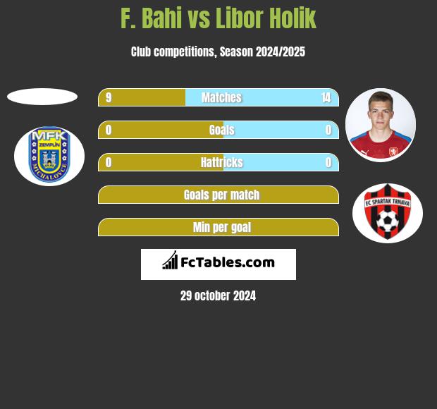 F. Bahi vs Libor Holik h2h player stats