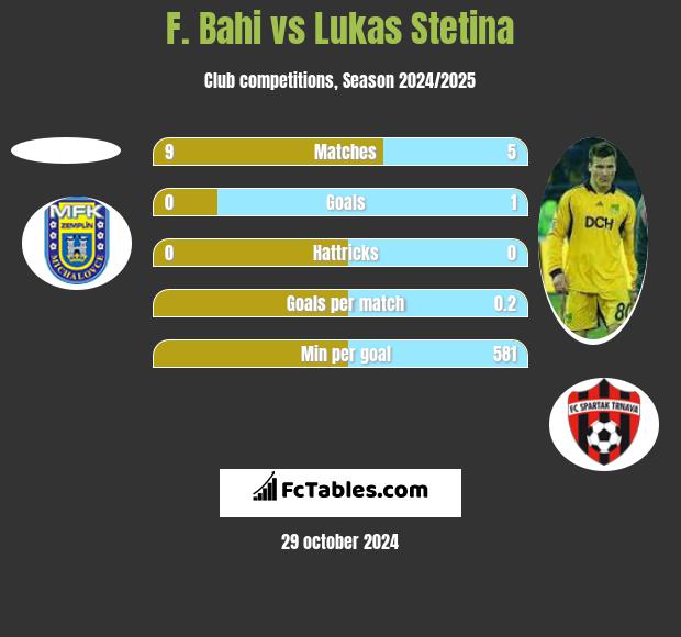 F. Bahi vs Lukas Stetina h2h player stats