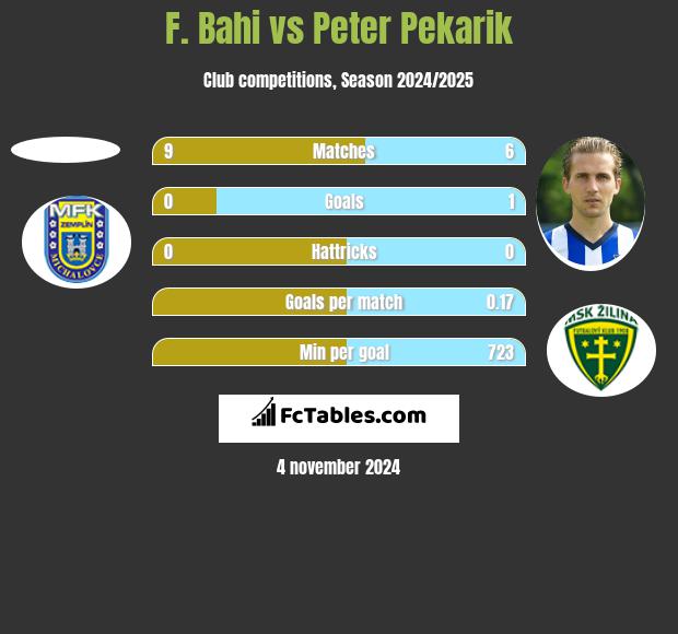 F. Bahi vs Peter Pekarik h2h player stats