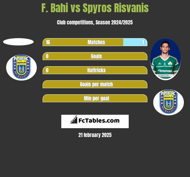 F. Bahi vs Spyros Risvanis h2h player stats