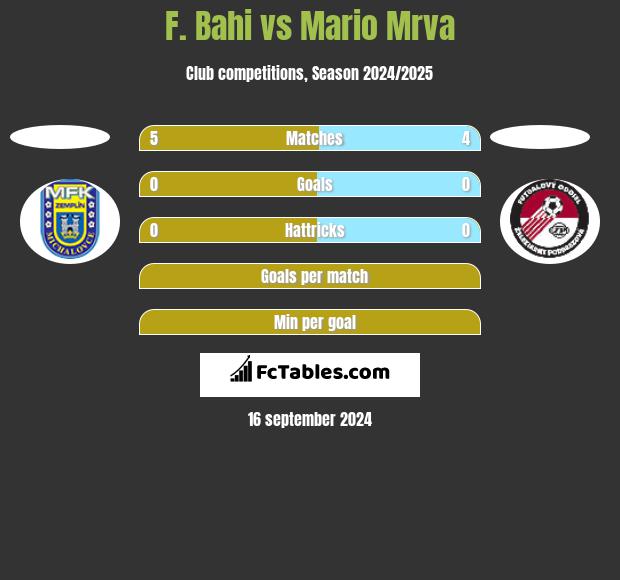 F. Bahi vs Mario Mrva h2h player stats