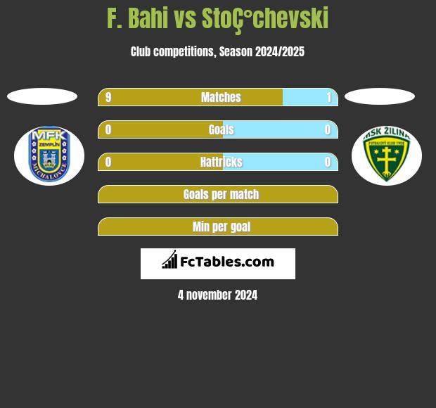 F. Bahi vs StoÇ°chevski h2h player stats