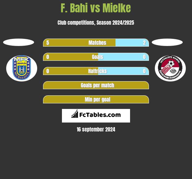 F. Bahi vs Mielke h2h player stats